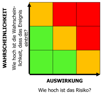Bewertung der strategischen Risiken - Strategidea